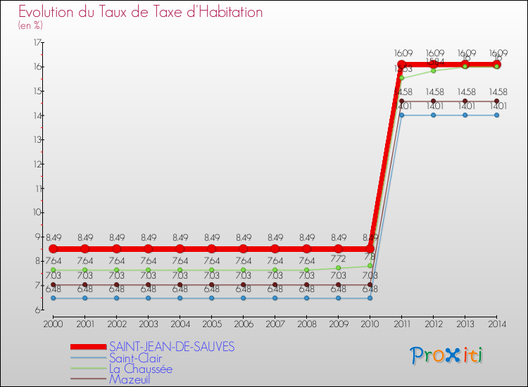 Evolution du taux de la taxe d'habitation pour SAINT-JEAN-DE-SAUVES et les communes proches de 2000 à 2014 Comparaison des taux de la taxe d'habitation pour SAINT-JEAN-DE-SAUVES et les communes voisines de 2000 à 2014