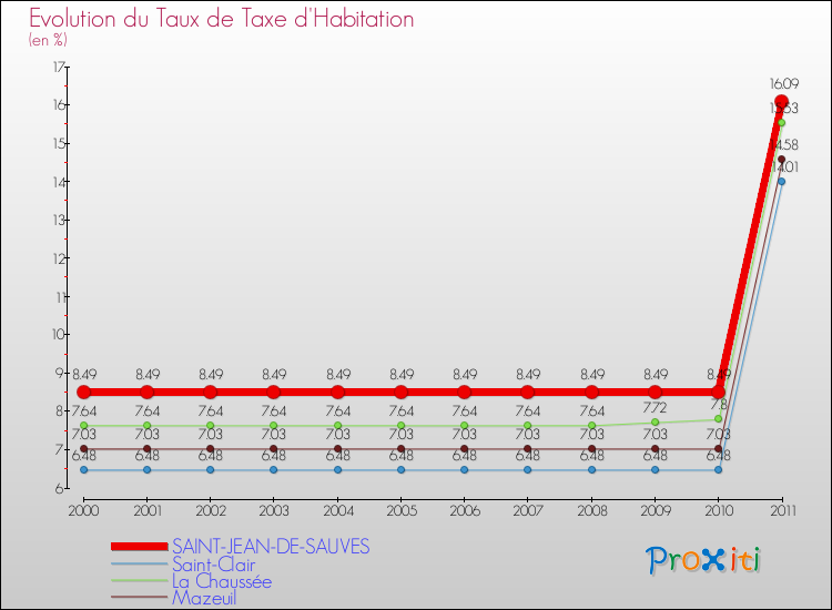 Evolution du taux de la taxe d'habitation pour SAINT-JEAN-DE-SAUVES et les communes proches Comparaison des taux de la taxe d'habitation pour SAINT-JEAN-DE-SAUVES et les communes voisines
