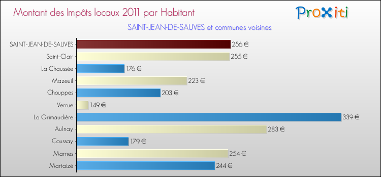 Montant des impôts locaux par Habitant pour SAINT-JEAN-DE-SAUVES et les communes proches Comparaison des impôts locaux par habitant pour SAINT-JEAN-DE-SAUVES et les communes voisines