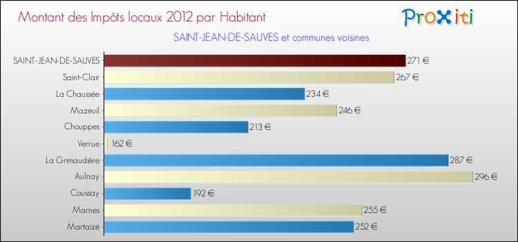 Montant des impôts locaux par Habitant pour SAINT-JEAN-DE-SAUVES et les communes proches Comparaison des impôts locaux par habitant pour SAINT-JEAN-DE-SAUVES et les communes voisines