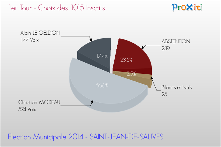 Résultats par rapport aux inscrits au 1er Tour des Elections Municipales 2014 de la commune de SAINT-JEAN-DE-SAUVES Elections Municipales 2014 - Résultats par rapport aux inscrits au 1er Tour pour la commune de SAINT-JEAN-DE-SAUVES