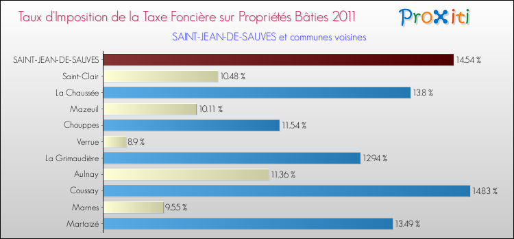 Taux d'imposition de la taxe foncière sur le bati 2011 pour SAINT-JEAN-DE-SAUVES et les communes proches Comparaison des taux d'imposition de la taxe foncière sur le bati 2011 pour SAINT-JEAN-DE-SAUVES et les communes voisines