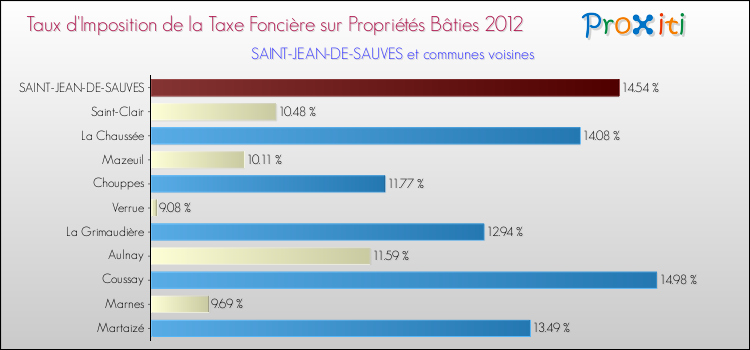 Taux d'imposition de la taxe foncière sur le bati 2012 pour SAINT-JEAN-DE-SAUVES et les communes proches Comparaison des taux d'imposition de la taxe foncière sur le bati 2012 pour SAINT-JEAN-DE-SAUVES et les communes voisines