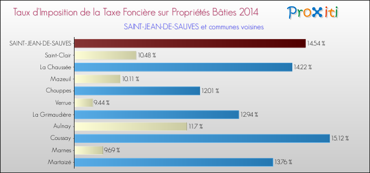 Taux d'imposition de la taxe foncière sur le bati 2014 pour SAINT-JEAN-DE-SAUVES et les communes proches Comparaison des taux d'imposition de la taxe foncière sur le bati 2014 pour SAINT-JEAN-DE-SAUVES et les communes voisines