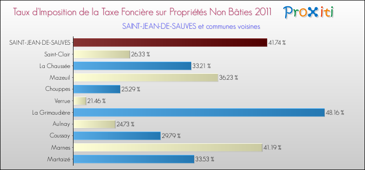 Taux d'imposition de la taxe foncière sur les immeubles et terrains non batis 2011 pour SAINT-JEAN-DE-SAUVES et les communes proches Comparaison des taux d'imposition de la taxe foncière sur les immeubles et terrains non batis 2011 pour SAINT-JEAN-DE-SAUVES et les communes voisines