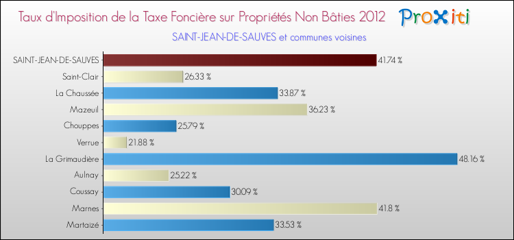 Taux d'imposition de la taxe foncière sur les immeubles et terrains non batis 2012 pour SAINT-JEAN-DE-SAUVES et les communes proches Comparaison des taux d'imposition de la taxe foncière sur les immeubles et terrains non batis 2012 pour SAINT-JEAN-DE-SAUVES et les communes voisines