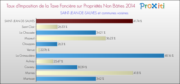 Taux d'imposition de la taxe foncière sur les immeubles et terrains non batis 2014 pour SAINT-JEAN-DE-SAUVES et les communes proches Comparaison des taux d'imposition de la taxe foncière sur les immeubles et terrains non batis 2014 pour SAINT-JEAN-DE-SAUVES et les communes voisines