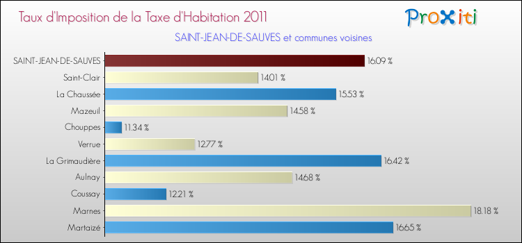 Taux d'imposition de la taxe d'habitation 2011 pour SAINT-JEAN-DE-SAUVES et les communes proches Comparaison des taux d'imposition de la taxe d'habitation 2011 pour SAINT-JEAN-DE-SAUVES et les communes voisines