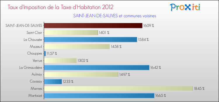 Taux d'imposition de la taxe d'habitation 2012 pour SAINT-JEAN-DE-SAUVES et les communes proches Comparaison des taux d'imposition de la taxe d'habitation 2012 pour SAINT-JEAN-DE-SAUVES et les communes voisines