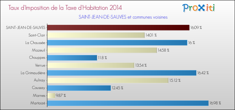 Taux d'imposition de la taxe d'habitation 2014 pour SAINT-JEAN-DE-SAUVES et les communes proches Comparaison des taux d'imposition de la taxe d'habitation 2014 pour SAINT-JEAN-DE-SAUVES et les communes voisines
