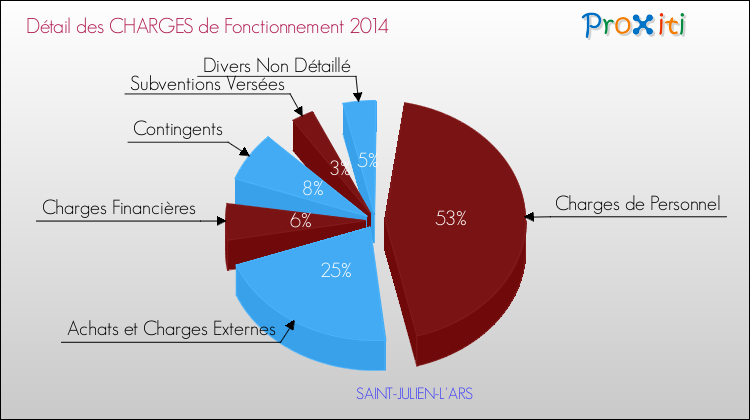 Décomposition des Charges de Fonctionnement 2014 de la commune de SAINT-JULIEN-L'ARS Charges de Fonctionnement 2014 pour la commune de SAINT-JULIEN-L'ARS