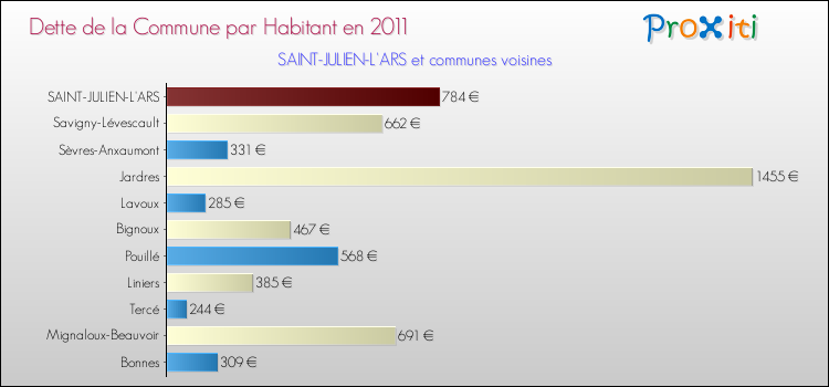 Dette par habitant de la commune en 2011 pour SAINT-JULIEN-L'ARS et les communes proches Comparaison de la dette par habitant de la commune en 2011 pour SAINT-JULIEN-L'ARS et les communes voisines