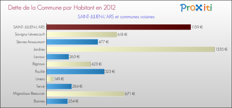 Dette par habitant de la commune en 2012 pour SAINT-JULIEN-L'ARS et les communes proches Comparaison de la dette par habitant de la commune en 2012 pour SAINT-JULIEN-L'ARS et les communes voisines