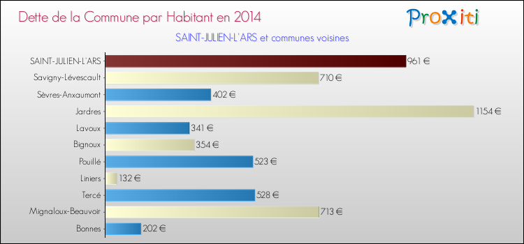Dette par habitant de la commune en 2014 pour SAINT-JULIEN-L'ARS et les communes proches Comparaison de la dette par habitant de la commune en 2014 pour SAINT-JULIEN-L'ARS et les communes voisines