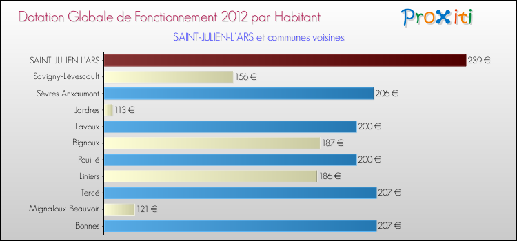 Montant des dotations globales de fonctionnement DGF par Habitant pour SAINT-JULIEN-L'ARS et les communes proches Comparaison des des dotations globales de fonctionnement DGF par habitant pour SAINT-JULIEN-L'ARS et les communes voisines