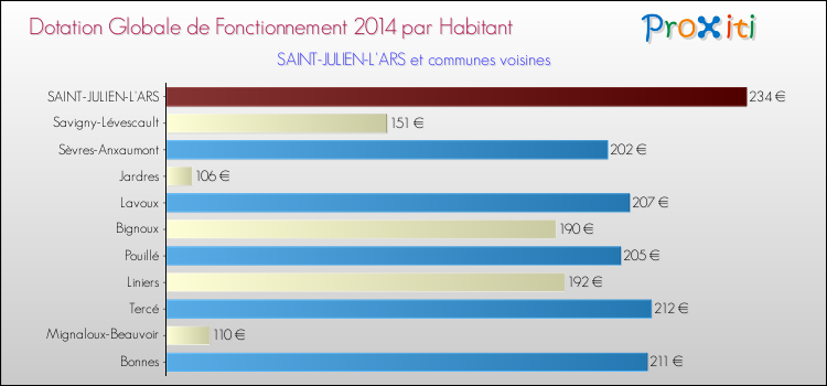 Montant des dotations globales de fonctionnement DGF par Habitant pour SAINT-JULIEN-L'ARS et les communes proches en 2014. Comparaison des des dotations globales de fonctionnement DGF par habitant pour SAINT-JULIEN-L'ARS et les communes voisines en 2014.