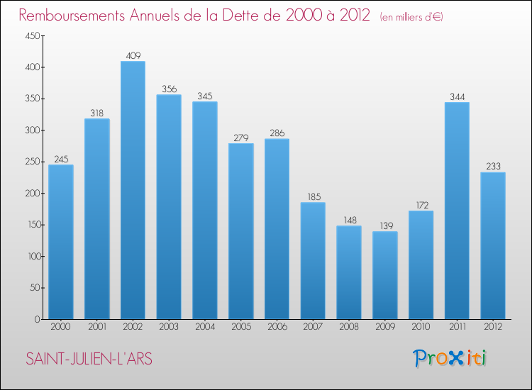 Evolution de l'annuité de la dette pour la commune de SAINT-JULIEN-L'ARS de 2000 à 2012 Annuités de la dette pour SAINT-JULIEN-L'ARS de 2000 à 2012