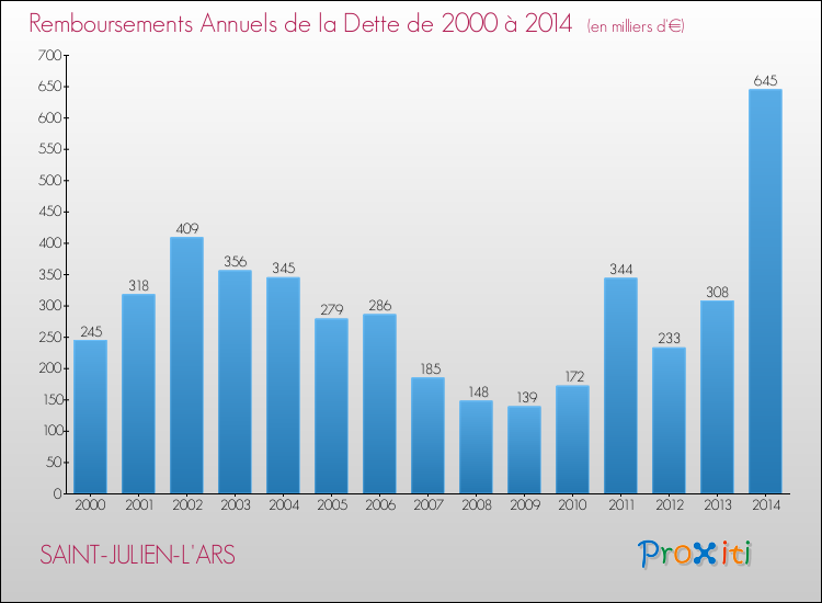 Evolution de l'annuité de la dette pour la commune de SAINT-JULIEN-L'ARS de 2000 à 2014 Annuités de la dette pour SAINT-JULIEN-L'ARS de 2000 à 2014