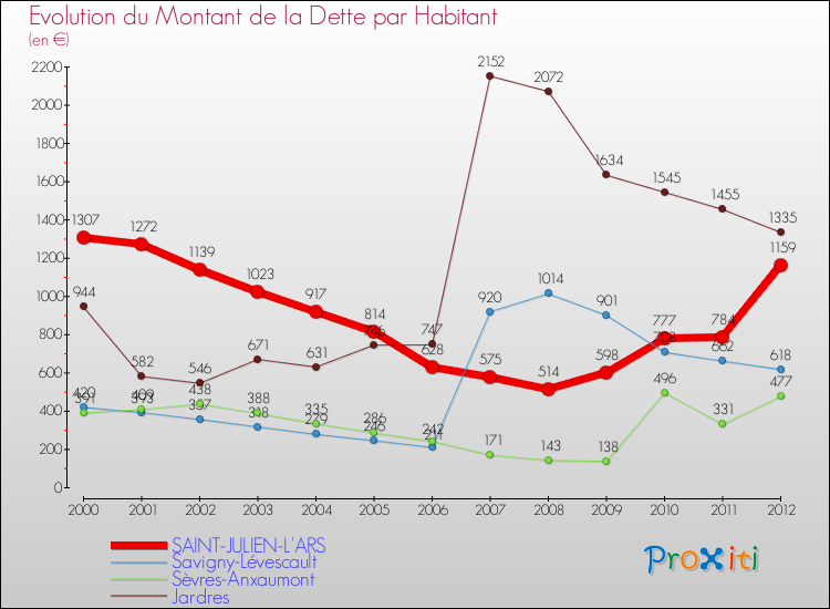 Evolution de la dette par habitant pour la commune de SAINT-JULIEN-L'ARS et les communes proches de 2000 à 2012 Comparaison de la dette par habitant pour SAINT-JULIEN-L'ARS et les communes voisines de 2000 à 2012