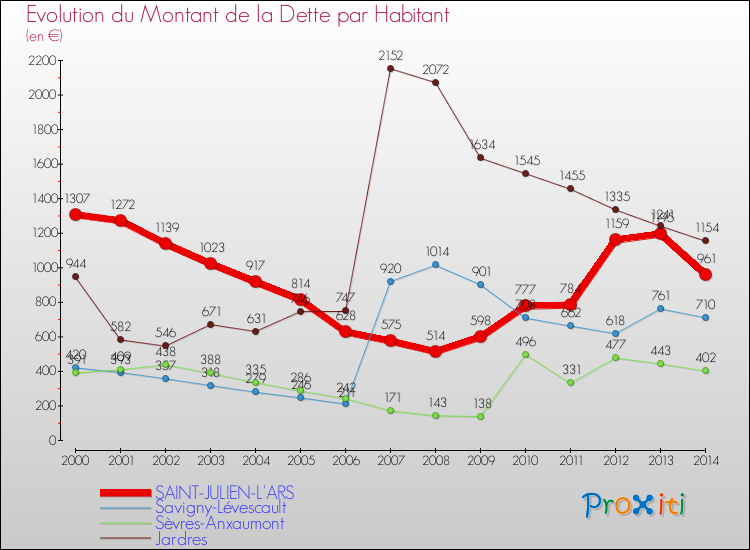 Evolution de la dette par habitant pour la commune de SAINT-JULIEN-L'ARS et les communes proches de 2000 à 2014 Comparaison de la dette par habitant pour SAINT-JULIEN-L'ARS et les communes voisines de 2000 à 2014