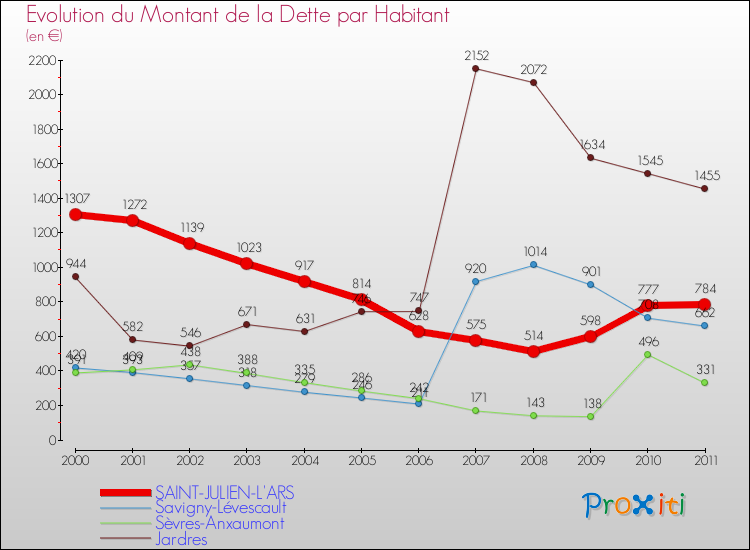 Evolution de la dette par habitant pour la commune de SAINT-JULIEN-L'ARS et les communes proches Comparaison de la dette par habitant pour SAINT-JULIEN-L'ARS et les communes voisines