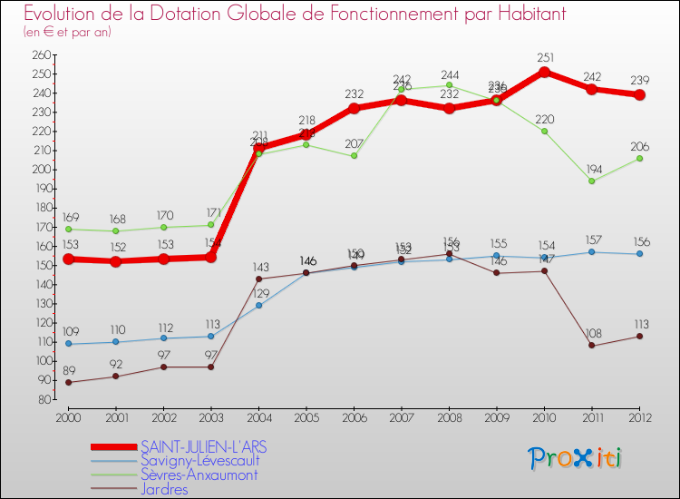 Evolution et montant de la dotation globale de fonctionnement par Habitant pour SAINT-JULIEN-L'ARS et les communes proches Comparaison des dotations globales de fonctionnement par habitant pour SAINT-JULIEN-L'ARS et les communes voisines