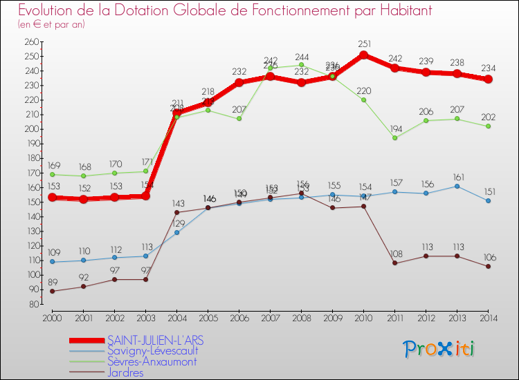 Evolution et montant de la dotation globale de fonctionnement par Habitant pour SAINT-JULIEN-L'ARS et les communes proches de 2000 à 2014. Comparaison des dotations globales de fonctionnement par habitant pour SAINT-JULIEN-L'ARS et les communes voisines de 2000 à 2014.