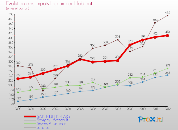 Evolution et montant des impôts locaux par Habitant pour SAINT-JULIEN-L'ARS et les communes proches Comparaison des impôts locaux par habitant pour SAINT-JULIEN-L'ARS et les communes voisines