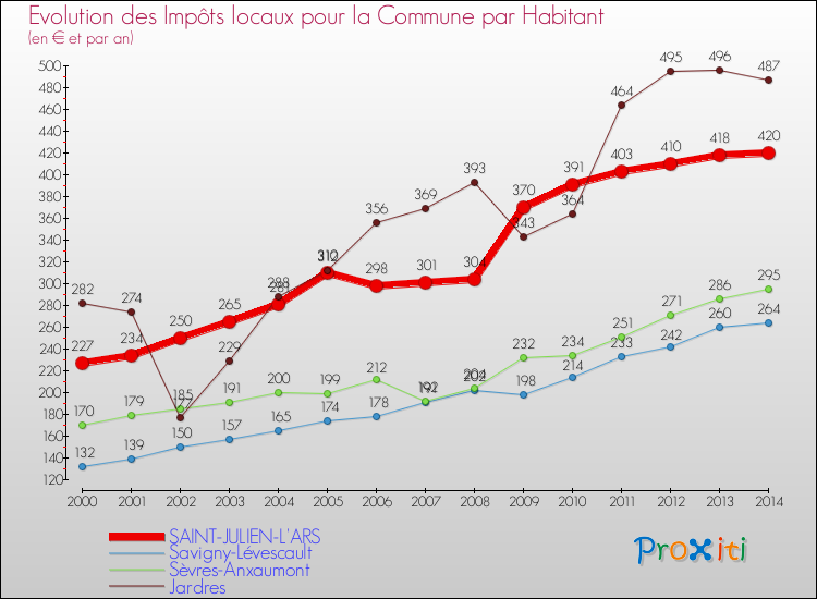 Evolution et montant des impôts locaux par Habitant pour SAINT-JULIEN-L'ARS et les communes proches de 2000 à 2014 Comparaison des impôts locaux par habitant pour SAINT-JULIEN-L'ARS et les communes voisines de 2000 à 2014
