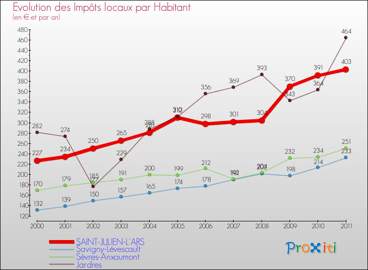 Evolution et montant des impôts locaux par Habitant pour SAINT-JULIEN-L'ARS et les communes proches Comparaison des impôts locaux par habitant pour SAINT-JULIEN-L'ARS et les communes voisines
