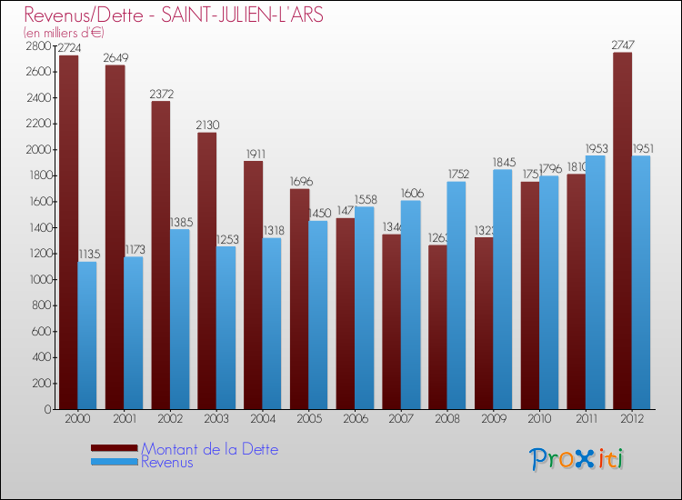 Evolution comparée de la dette et des revenus pour la commune de SAINT-JULIEN-L'ARS de 2000 à 2012 Comparaison de la dette et des revenus pour SAINT-JULIEN-L'ARS de 2000 à 2012