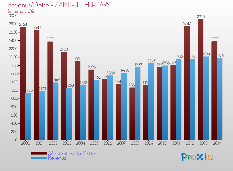 Evolution comparée de la dette et des revenus pour la commune de SAINT-JULIEN-L'ARS de 2000 à 2014 Comparaison de la dette et des revenus pour SAINT-JULIEN-L'ARS de 2000 à 2014