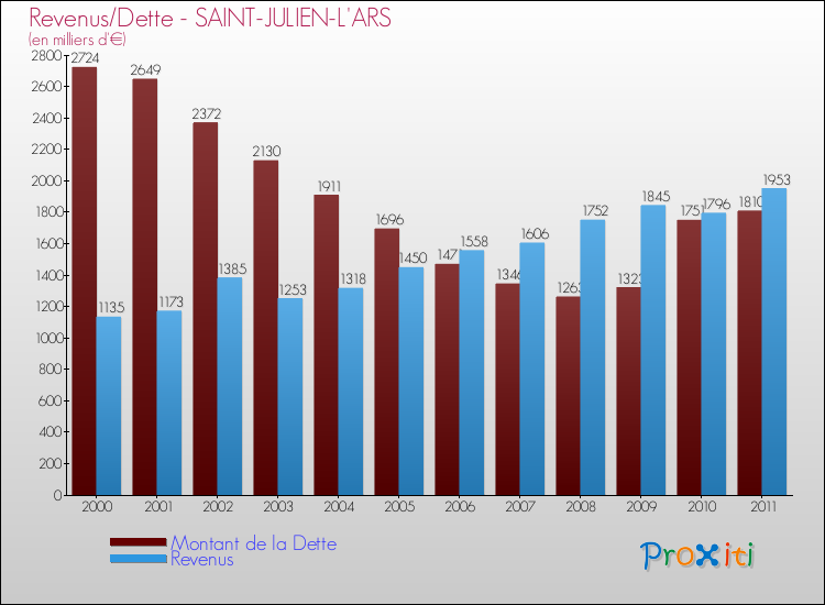 Evolution comparée de la dette et des revenus pour la commune de SAINT-JULIEN-L'ARS de 2000 à 2011 Comparaison de la dette et des revenus pour SAINT-JULIEN-L'ARS de 2000 à 2011