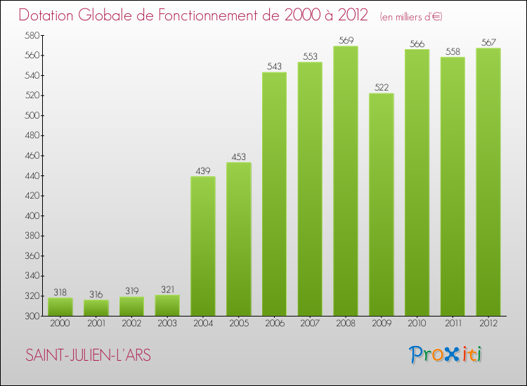Evolution du montant de la Dotation Globale de Fonctionnement pour la commune de SAINT-JULIEN-L'ARS de 2000 à 2012 Evolution du montant de la Dotation Globale de Fonctionnement pour SAINT-JULIEN-L'ARS de 2000 à 2012