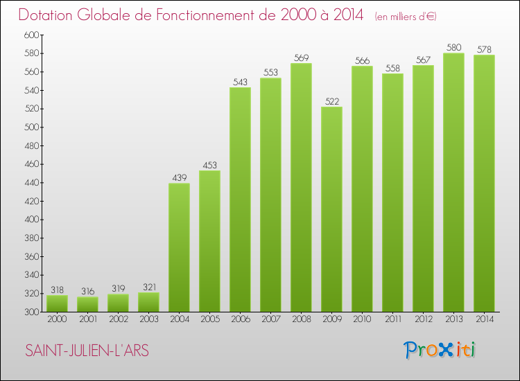 Evolution du montant de la Dotation Globale de Fonctionnement pour la commune de SAINT-JULIEN-L'ARS de 2000 à 2014 Evolution du montant de la Dotation Globale de Fonctionnement pour SAINT-JULIEN-L'ARS de 2000 à 2014