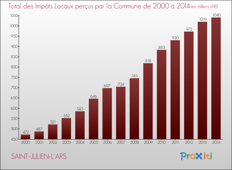 Evolution des Impôts Locaux pour la commune de SAINT-JULIEN-L'ARS de 2000 à 2014 Evolution des Impôts Locaux pour SAINT-JULIEN-L'ARS de 2000 à 2014