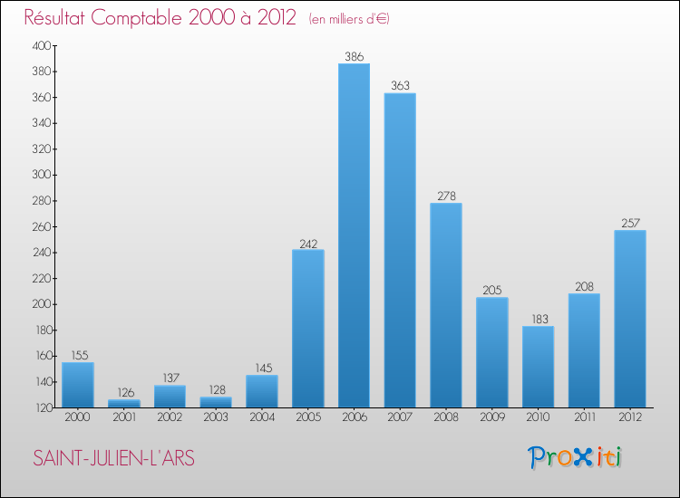 Evolution du résultat comptable pour la commune de SAINT-JULIEN-L'ARS de 2000 à 2012 Evolution du résultat comptable pour SAINT-JULIEN-L'ARS de 2000 à 2012