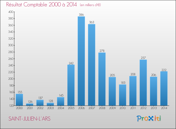 Evolution du résultat comptable pour la commune de SAINT-JULIEN-L'ARS de 2000 à 2014 Evolution du résultat comptable pour SAINT-JULIEN-L'ARS de 2000 à 2014