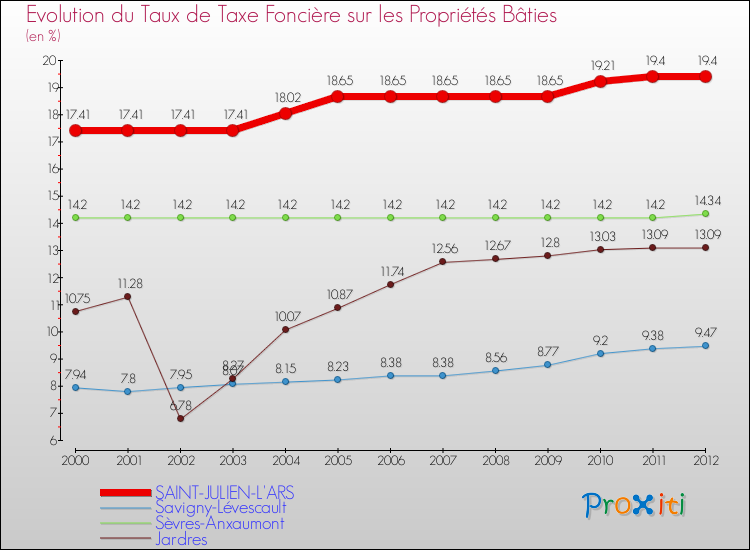 Evolution du taux de la taxe foncière sur le bati pour SAINT-JULIEN-L'ARS et les communes proches de 2000 à 2012 Comparaison des taux de taxe foncière sur le bati pour SAINT-JULIEN-L'ARS et les communes voisines de 2000 à 2012
