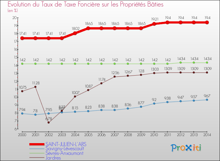 Evolution du taux de la taxe foncière sur le bati pour SAINT-JULIEN-L'ARS et les communes proches de 2000 à 2014 Comparaison des taux de taxe foncière sur le bati pour SAINT-JULIEN-L'ARS et les communes voisines de 2000 à 2014