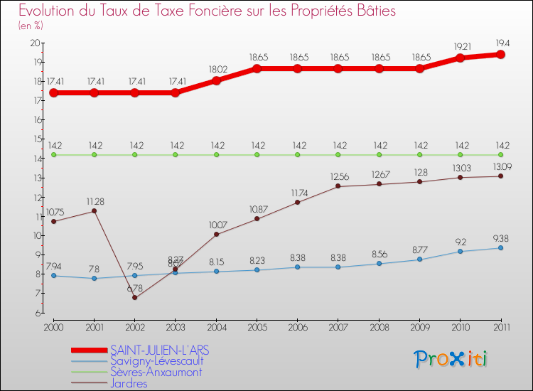Evolution du taux de la taxe foncière sur le bati pour SAINT-JULIEN-L'ARS et les communes proches Comparaison des taux de taxe foncière sur le bati pour SAINT-JULIEN-L'ARS et les communes voisines