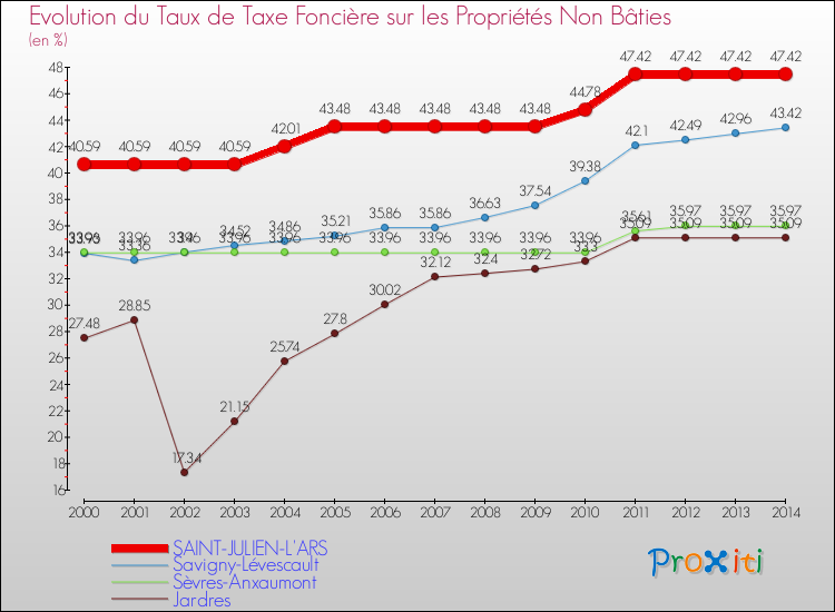 Evolution du taux de la taxe foncière sur les immeubles et terrains non batis pour SAINT-JULIEN-L'ARS et les communes proches de 2000 à 2014 Comparaison des taux de la taxe foncière sur les immeubles et terrains non batis pour SAINT-JULIEN-L'ARS et les communes voisines de 2000 à 2014