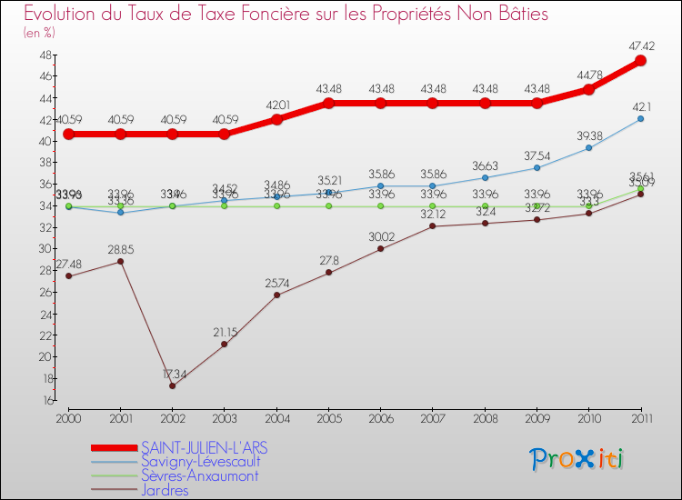 Evolution du taux de la taxe foncière sur les immeubles et terrains non batis pour SAINT-JULIEN-L'ARS et les communes proches Comparaison des taux de la taxe foncière sur les immeubles et terrains non batis pour SAINT-JULIEN-L'ARS et les communes voisines