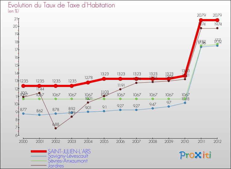 Evolution du taux de la taxe d'habitation pour SAINT-JULIEN-L'ARS et les communes proches Comparaison des taux de la taxe d'habitation pour SAINT-JULIEN-L'ARS et les communes voisines