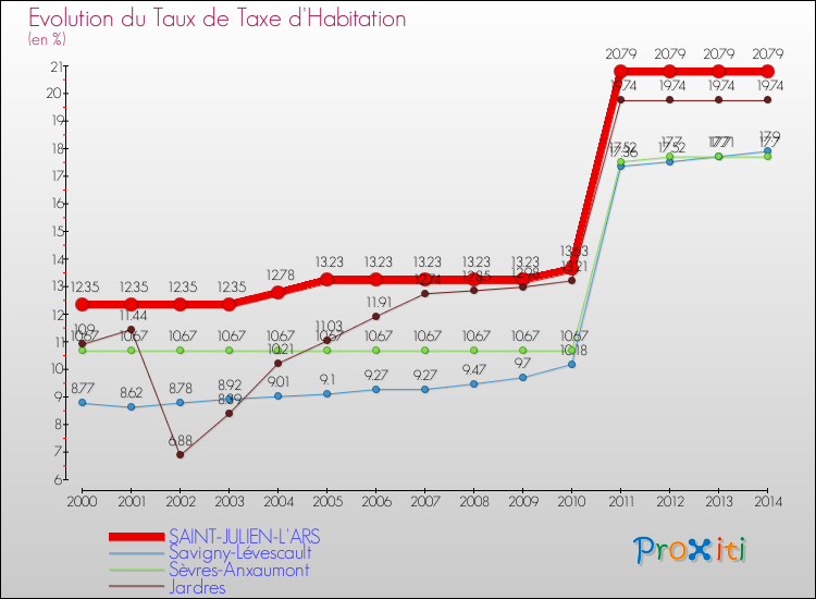 Evolution du taux de la taxe d'habitation pour SAINT-JULIEN-L'ARS et les communes proches de 2000 à 2014 Comparaison des taux de la taxe d'habitation pour SAINT-JULIEN-L'ARS et les communes voisines de 2000 à 2014