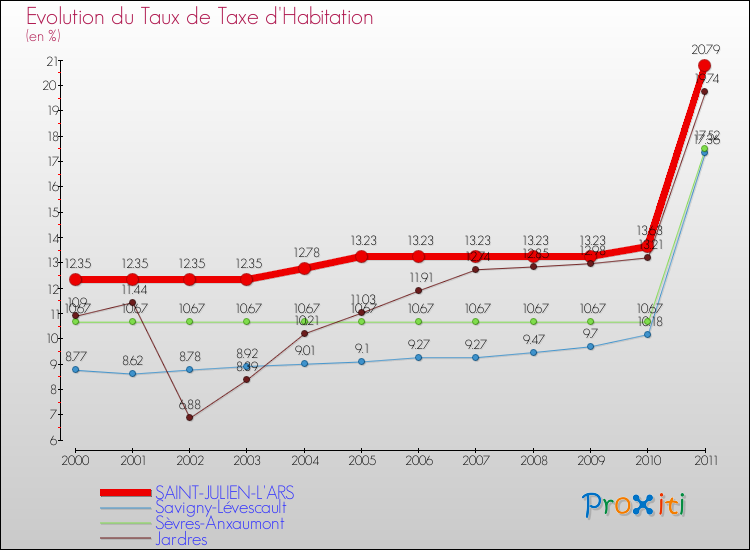 Evolution du taux de la taxe d'habitation pour SAINT-JULIEN-L'ARS et les communes proches Comparaison des taux de la taxe d'habitation pour SAINT-JULIEN-L'ARS et les communes voisines