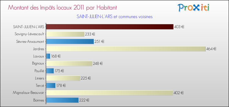 Montant des impôts locaux par Habitant pour SAINT-JULIEN-L'ARS et les communes proches Comparaison des impôts locaux par habitant pour SAINT-JULIEN-L'ARS et les communes voisines