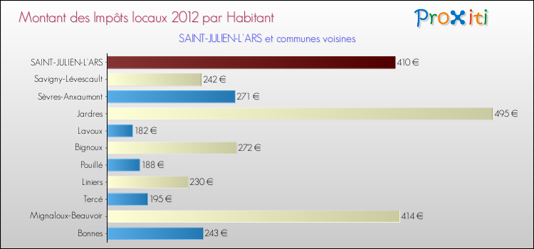 Montant des impôts locaux par Habitant pour SAINT-JULIEN-L'ARS et les communes proches Comparaison des impôts locaux par habitant pour SAINT-JULIEN-L'ARS et les communes voisines