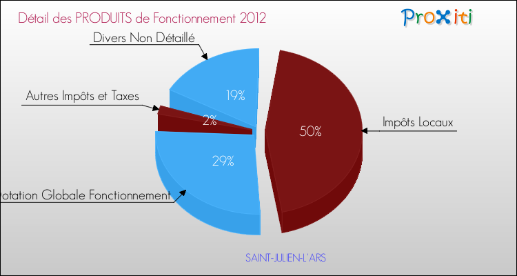 Décomposition du Budget de Fonctionnement 2012 de la commune de SAINT-JULIEN-L'ARS Budget de Fonctionnement 2012 pour la commune de SAINT-JULIEN-L'ARS