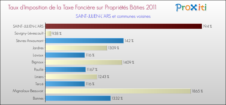 Taux d'imposition de la taxe foncière sur le bati 2011 pour SAINT-JULIEN-L'ARS et les communes proches Comparaison des taux d'imposition de la taxe foncière sur le bati 2011 pour SAINT-JULIEN-L'ARS et les communes voisines